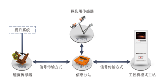 石油用羞羞的视频免费观看在線監測係統拓撲圖